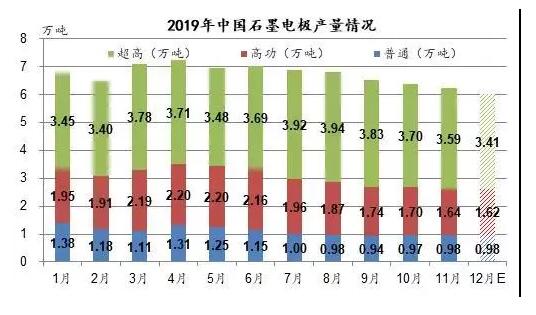 2019石墨電極產量情況 2019石墨電極產量情況